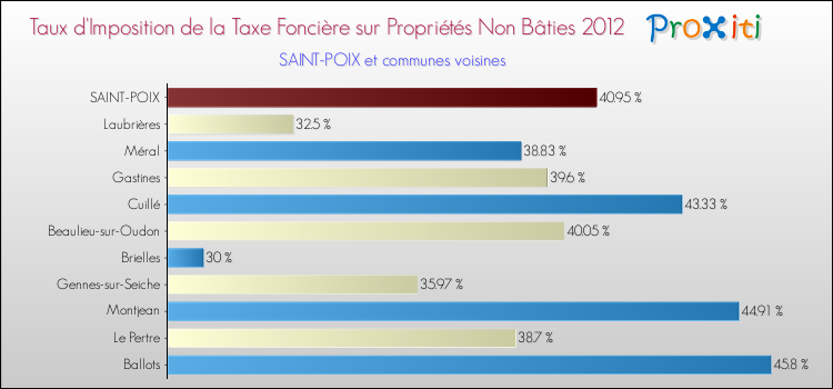 Taux d'imposition de la taxe foncière sur les immeubles et terrains non batis 2012 pour SAINT-POIX et les communes proches Comparaison des taux d'imposition de la taxe foncière sur les immeubles et terrains non batis 2012 pour SAINT-POIX et les communes voisines