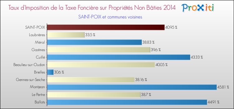 Taux d'imposition de la taxe foncière sur les immeubles et terrains non batis 2014 pour SAINT-POIX et les communes proches Comparaison des taux d'imposition de la taxe foncière sur les immeubles et terrains non batis 2014 pour SAINT-POIX et les communes voisines