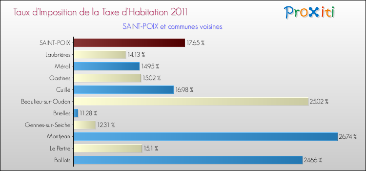 Taux d'imposition de la taxe d'habitation 2011 pour SAINT-POIX et les communes proches Comparaison des taux d'imposition de la taxe d'habitation 2011 pour SAINT-POIX et les communes voisines