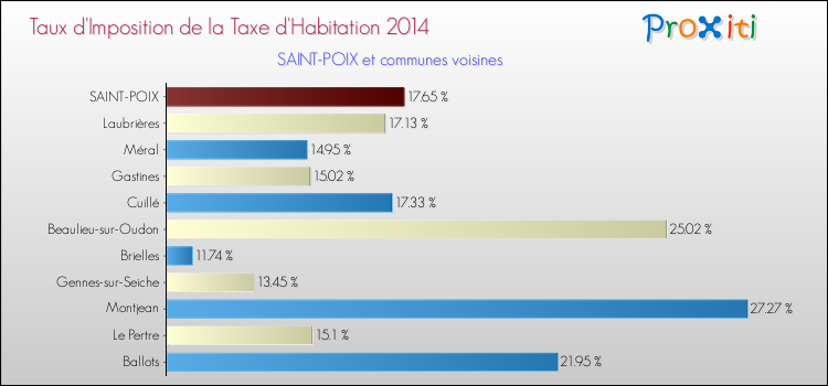 Taux d'imposition de la taxe d'habitation 2014 pour SAINT-POIX et les communes proches Comparaison des taux d'imposition de la taxe d'habitation 2014 pour SAINT-POIX et les communes voisines