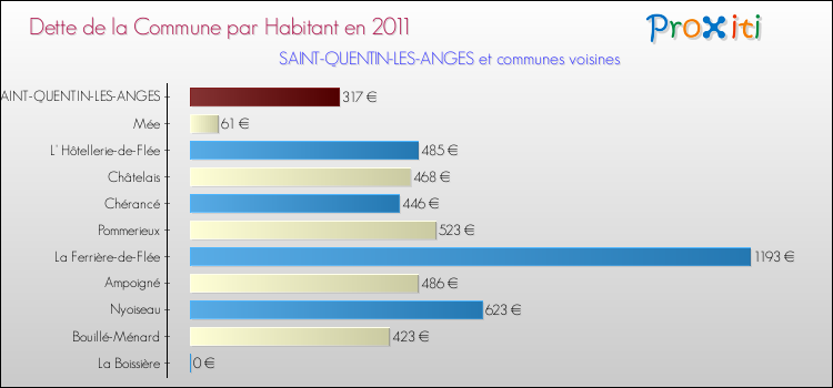 Dette par habitant de la commune en 2011 pour SAINT-QUENTIN-LES-ANGES et les communes proches Comparaison de la dette par habitant de la commune en 2011 pour SAINT-QUENTIN-LES-ANGES et les communes voisines