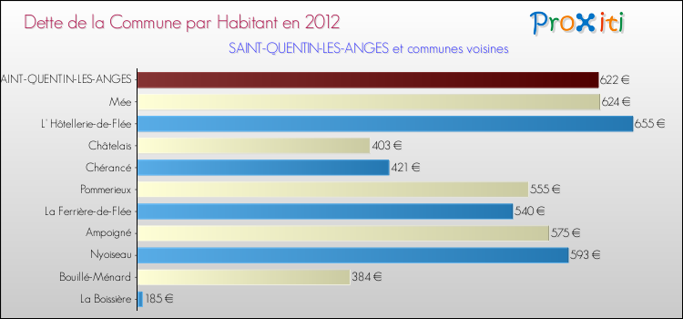 Dette par habitant de la commune en 2012 pour SAINT-QUENTIN-LES-ANGES et les communes proches Comparaison de la dette par habitant de la commune en 2012 pour SAINT-QUENTIN-LES-ANGES et les communes voisines