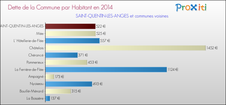 Dette par habitant de la commune en 2014 pour SAINT-QUENTIN-LES-ANGES et les communes proches Comparaison de la dette par habitant de la commune en 2014 pour SAINT-QUENTIN-LES-ANGES et les communes voisines