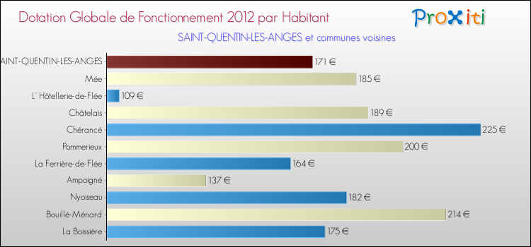 Montant des dotations globales de fonctionnement DGF par Habitant pour SAINT-QUENTIN-LES-ANGES et les communes proches Comparaison des des dotations globales de fonctionnement DGF par habitant pour SAINT-QUENTIN-LES-ANGES et les communes voisines
