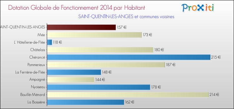 Montant des dotations globales de fonctionnement DGF par Habitant pour SAINT-QUENTIN-LES-ANGES et les communes proches en 2014. Comparaison des des dotations globales de fonctionnement DGF par habitant pour SAINT-QUENTIN-LES-ANGES et les communes voisines en 2014.