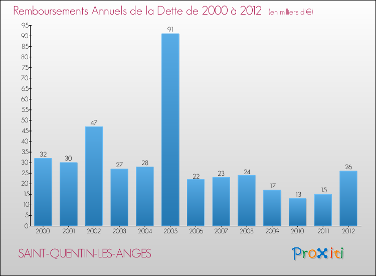 Evolution de l'annuité de la dette pour la commune de SAINT-QUENTIN-LES-ANGES de 2000 à 2012 Annuités de la dette pour SAINT-QUENTIN-LES-ANGES de 2000 à 2012