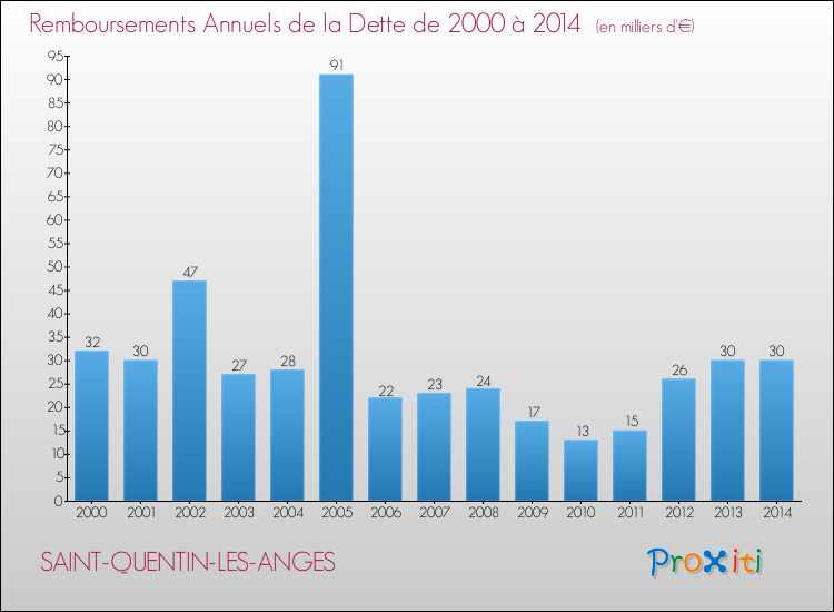 Evolution de l'annuité de la dette pour la commune de SAINT-QUENTIN-LES-ANGES de 2000 à 2014 Annuités de la dette pour SAINT-QUENTIN-LES-ANGES de 2000 à 2014