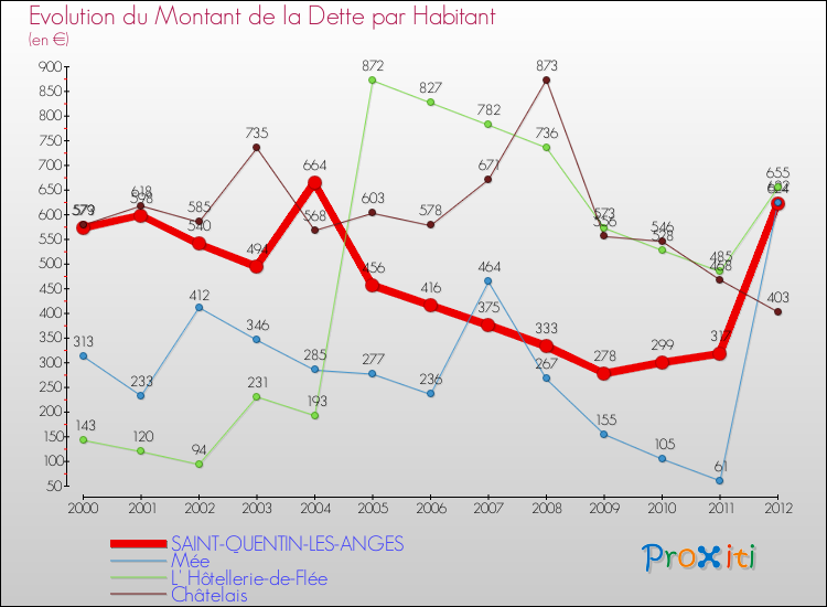 Evolution de la dette par habitant pour la commune de SAINT-QUENTIN-LES-ANGES et les communes proches de 2000 à 2012 Comparaison de la dette par habitant pour SAINT-QUENTIN-LES-ANGES et les communes voisines de 2000 à 2012