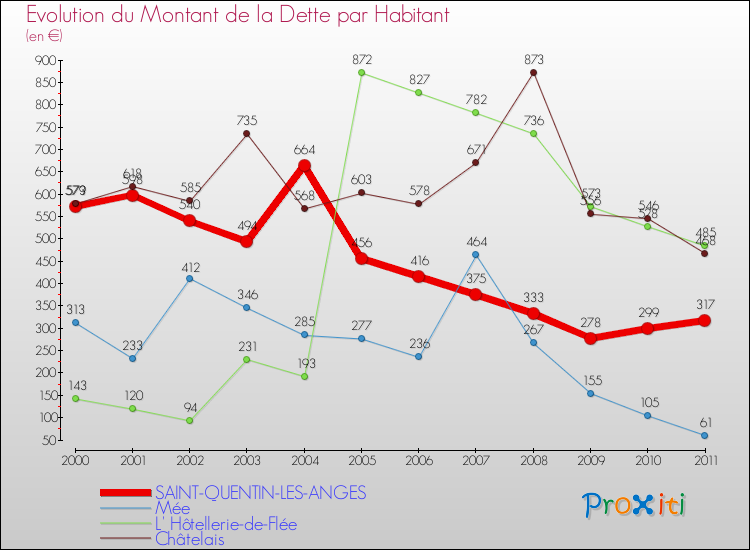 Evolution de la dette par habitant pour la commune de SAINT-QUENTIN-LES-ANGES et les communes proches Comparaison de la dette par habitant pour SAINT-QUENTIN-LES-ANGES et les communes voisines