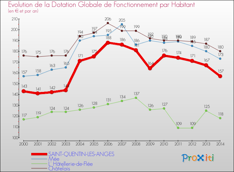 Evolution et montant de la dotation globale de fonctionnement par Habitant pour SAINT-QUENTIN-LES-ANGES et les communes proches de 2000 à 2014. Comparaison des dotations globales de fonctionnement par habitant pour SAINT-QUENTIN-LES-ANGES et les communes voisines de 2000 à 2014.