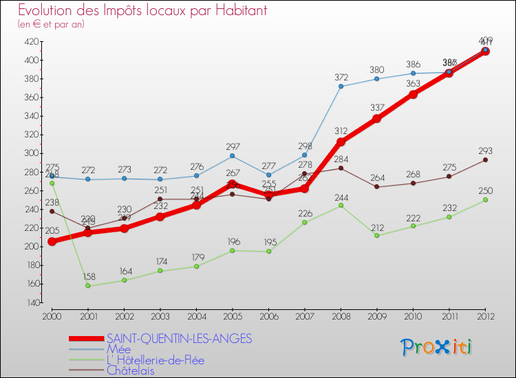 Evolution et montant des impôts locaux par Habitant pour SAINT-QUENTIN-LES-ANGES et les communes proches Comparaison des impôts locaux par habitant pour SAINT-QUENTIN-LES-ANGES et les communes voisines