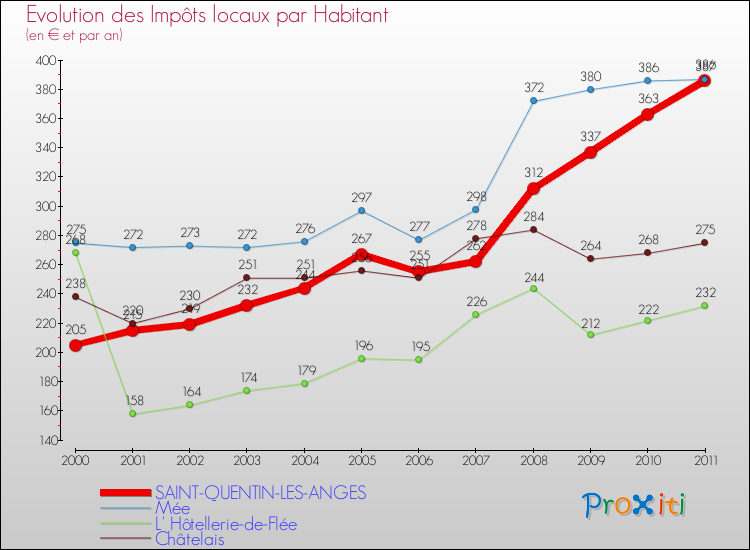 Evolution et montant des impôts locaux par Habitant pour SAINT-QUENTIN-LES-ANGES et les communes proches Comparaison des impôts locaux par habitant pour SAINT-QUENTIN-LES-ANGES et les communes voisines
