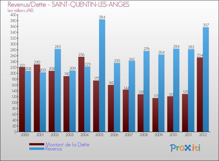 Evolution comparée de la dette et des revenus pour la commune de SAINT-QUENTIN-LES-ANGES de 2000 à 2012 Comparaison de la dette et des revenus pour SAINT-QUENTIN-LES-ANGES de 2000 à 2012