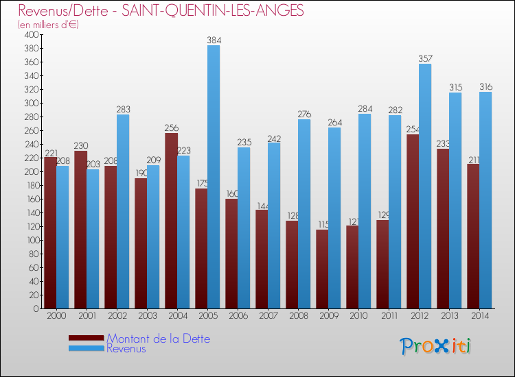 Evolution comparée de la dette et des revenus pour la commune de SAINT-QUENTIN-LES-ANGES de 2000 à 2014 Comparaison de la dette et des revenus pour SAINT-QUENTIN-LES-ANGES de 2000 à 2014