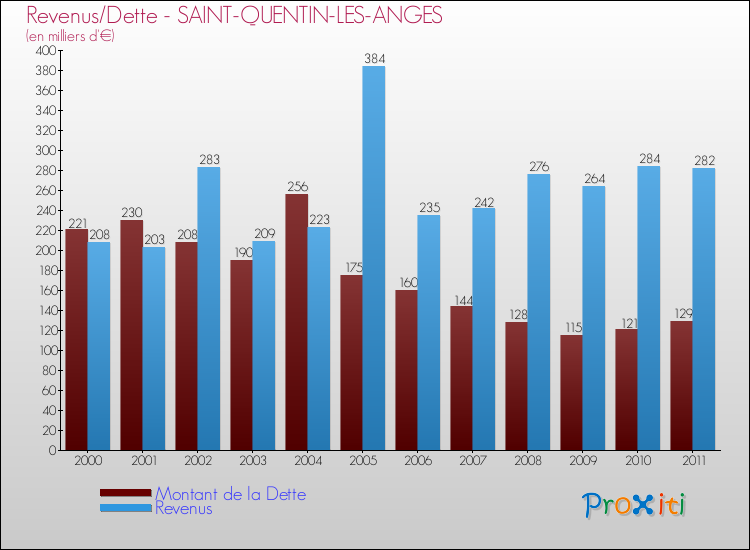 Evolution comparée de la dette et des revenus pour la commune de SAINT-QUENTIN-LES-ANGES de 2000 à 2011 Comparaison de la dette et des revenus pour SAINT-QUENTIN-LES-ANGES de 2000 à 2011