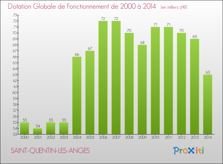 Evolution du montant de la Dotation Globale de Fonctionnement pour la commune de SAINT-QUENTIN-LES-ANGES de 2000 à 2014 Evolution du montant de la Dotation Globale de Fonctionnement pour SAINT-QUENTIN-LES-ANGES de 2000 à 2014