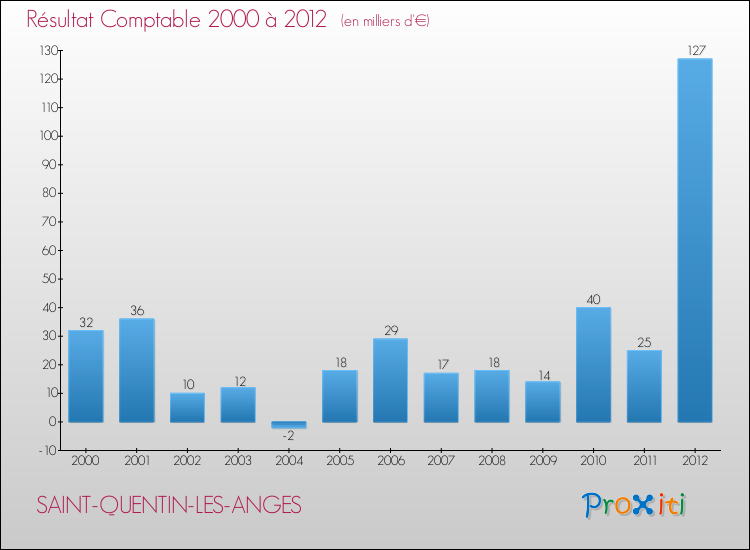 Evolution du résultat comptable pour la commune de SAINT-QUENTIN-LES-ANGES de 2000 à 2012 Evolution du résultat comptable pour SAINT-QUENTIN-LES-ANGES de 2000 à 2012