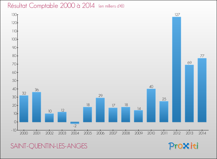 Evolution du résultat comptable pour la commune de SAINT-QUENTIN-LES-ANGES de 2000 à 2014 Evolution du résultat comptable pour SAINT-QUENTIN-LES-ANGES de 2000 à 2014