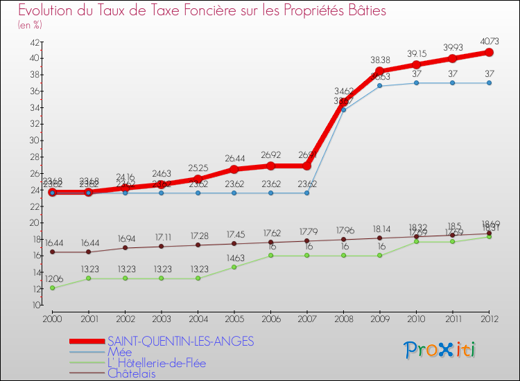 Evolution du taux de la taxe foncière sur le bati pour SAINT-QUENTIN-LES-ANGES et les communes proches de 2000 à 2012 Comparaison des taux de taxe foncière sur le bati pour SAINT-QUENTIN-LES-ANGES et les communes voisines de 2000 à 2012