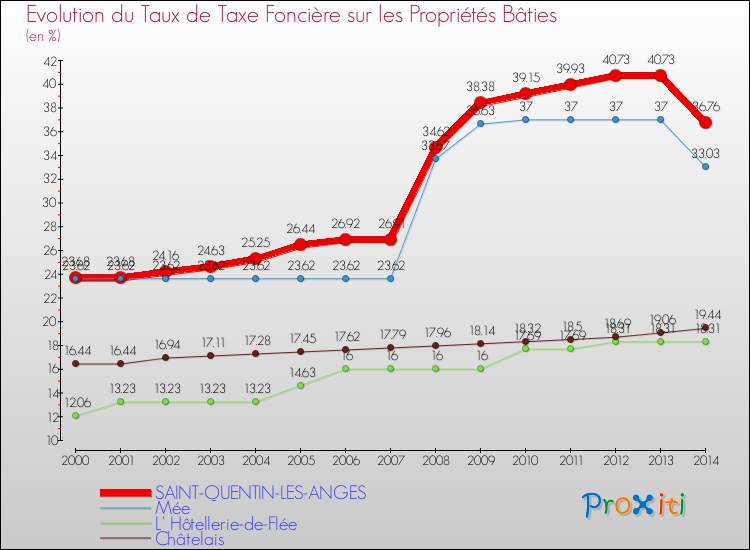 Evolution du taux de la taxe foncière sur le bati pour SAINT-QUENTIN-LES-ANGES et les communes proches de 2000 à 2014 Comparaison des taux de taxe foncière sur le bati pour SAINT-QUENTIN-LES-ANGES et les communes voisines de 2000 à 2014
