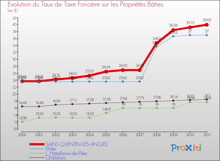 Evolution du taux de la taxe foncière sur le bati pour SAINT-QUENTIN-LES-ANGES et les communes proches Comparaison des taux de taxe foncière sur le bati pour SAINT-QUENTIN-LES-ANGES et les communes voisines
