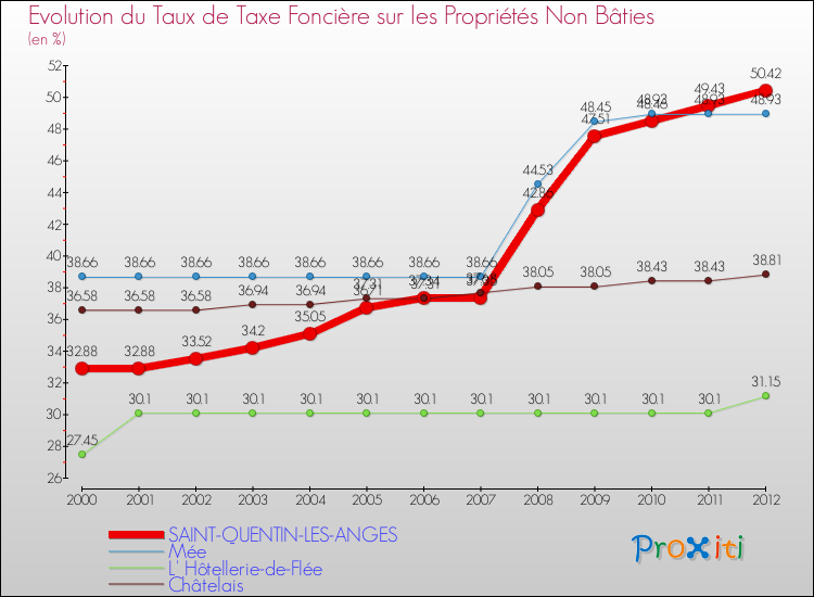 Evolution du taux de la taxe foncière sur les immeubles et terrains non batis pour SAINT-QUENTIN-LES-ANGES et les communes proches de 2000 à 2012 Comparaison des taux de la taxe foncière sur les immeubles et terrains non batis pour SAINT-QUENTIN-LES-ANGES et les communes voisines de 2000 à 2012