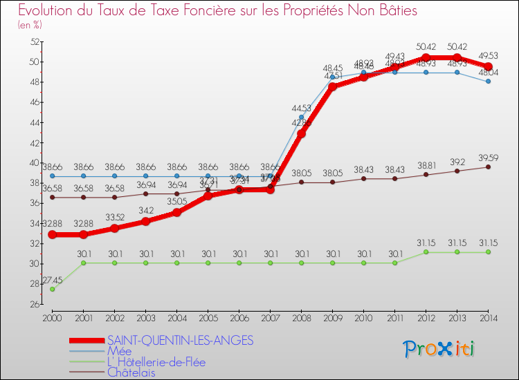Evolution du taux de la taxe foncière sur les immeubles et terrains non batis pour SAINT-QUENTIN-LES-ANGES et les communes proches de 2000 à 2014 Comparaison des taux de la taxe foncière sur les immeubles et terrains non batis pour SAINT-QUENTIN-LES-ANGES et les communes voisines de 2000 à 2014