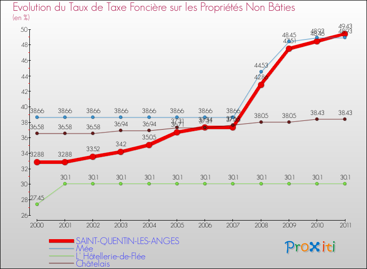 Evolution du taux de la taxe foncière sur les immeubles et terrains non batis pour SAINT-QUENTIN-LES-ANGES et les communes proches Comparaison des taux de la taxe foncière sur les immeubles et terrains non batis pour SAINT-QUENTIN-LES-ANGES et les communes voisines