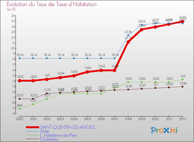 Evolution du taux de la taxe d'habitation pour SAINT-QUENTIN-LES-ANGES et les communes proches Comparaison des taux de la taxe d'habitation pour SAINT-QUENTIN-LES-ANGES et les communes voisines
