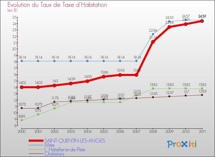 Evolution du taux de la taxe d'habitation pour SAINT-QUENTIN-LES-ANGES et les communes proches Comparaison des taux de la taxe d'habitation pour SAINT-QUENTIN-LES-ANGES et les communes voisines