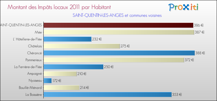 Montant des impôts locaux par Habitant pour SAINT-QUENTIN-LES-ANGES et les communes proches Comparaison des impôts locaux par habitant pour SAINT-QUENTIN-LES-ANGES et les communes voisines
