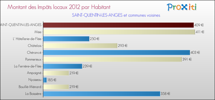 Montant des impôts locaux par Habitant pour SAINT-QUENTIN-LES-ANGES et les communes proches Comparaison des impôts locaux par habitant pour SAINT-QUENTIN-LES-ANGES et les communes voisines