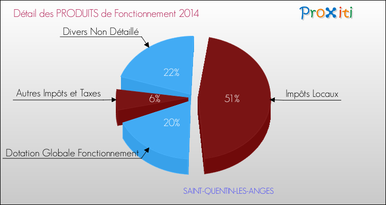 Décomposition du Budget de Fonctionnement 2014 de la commune de SAINT-QUENTIN-LES-ANGES Budget de Fonctionnement 2014 pour la commune de SAINT-QUENTIN-LES-ANGES