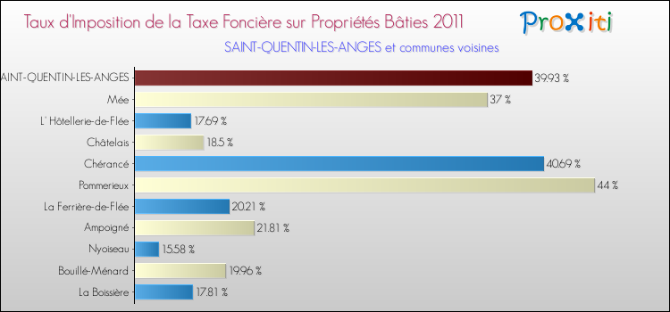Taux d'imposition de la taxe foncière sur le bati 2011 pour SAINT-QUENTIN-LES-ANGES et les communes proches Comparaison des taux d'imposition de la taxe foncière sur le bati 2011 pour SAINT-QUENTIN-LES-ANGES et les communes voisines