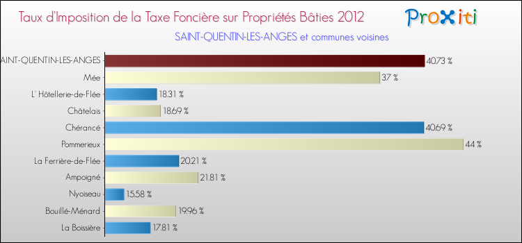 Taux d'imposition de la taxe foncière sur le bati 2012 pour SAINT-QUENTIN-LES-ANGES et les communes proches Comparaison des taux d'imposition de la taxe foncière sur le bati 2012 pour SAINT-QUENTIN-LES-ANGES et les communes voisines