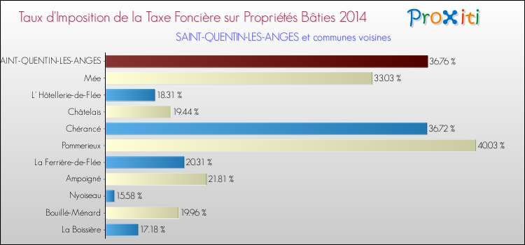 Taux d'imposition de la taxe foncière sur le bati 2014 pour SAINT-QUENTIN-LES-ANGES et les communes proches Comparaison des taux d'imposition de la taxe foncière sur le bati 2014 pour SAINT-QUENTIN-LES-ANGES et les communes voisines