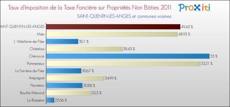 Taux d'imposition de la taxe foncière sur les immeubles et terrains non batis 2011 pour SAINT-QUENTIN-LES-ANGES et les communes proches Comparaison des taux d'imposition de la taxe foncière sur les immeubles et terrains non batis 2011 pour SAINT-QUENTIN-LES-ANGES et les communes voisines