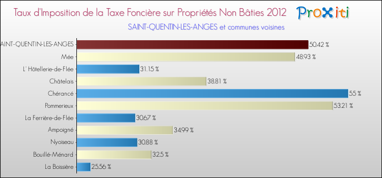 Taux d'imposition de la taxe foncière sur les immeubles et terrains non batis 2012 pour SAINT-QUENTIN-LES-ANGES et les communes proches Comparaison des taux d'imposition de la taxe foncière sur les immeubles et terrains non batis 2012 pour SAINT-QUENTIN-LES-ANGES et les communes voisines