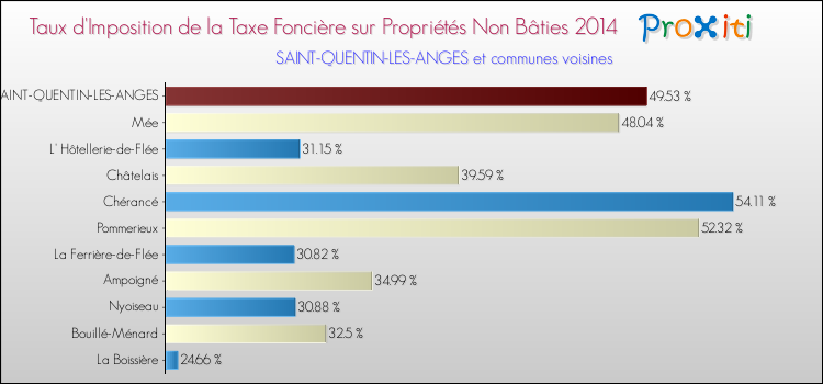 Taux d'imposition de la taxe foncière sur les immeubles et terrains non batis 2014 pour SAINT-QUENTIN-LES-ANGES et les communes proches Comparaison des taux d'imposition de la taxe foncière sur les immeubles et terrains non batis 2014 pour SAINT-QUENTIN-LES-ANGES et les communes voisines