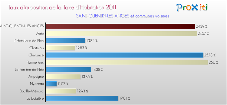 Taux d'imposition de la taxe d'habitation 2011 pour SAINT-QUENTIN-LES-ANGES et les communes proches Comparaison des taux d'imposition de la taxe d'habitation 2011 pour SAINT-QUENTIN-LES-ANGES et les communes voisines