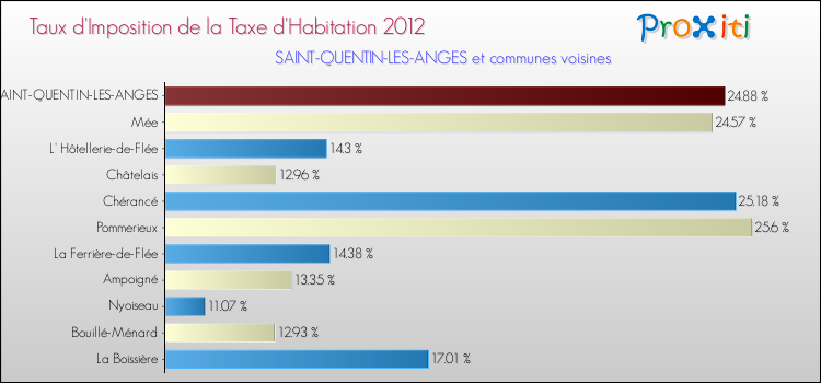 Taux d'imposition de la taxe d'habitation 2012 pour SAINT-QUENTIN-LES-ANGES et les communes proches Comparaison des taux d'imposition de la taxe d'habitation 2012 pour SAINT-QUENTIN-LES-ANGES et les communes voisines