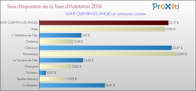 Taux d'imposition de la taxe d'habitation 2014 pour SAINT-QUENTIN-LES-ANGES et les communes proches Comparaison des taux d'imposition de la taxe d'habitation 2014 pour SAINT-QUENTIN-LES-ANGES et les communes voisines