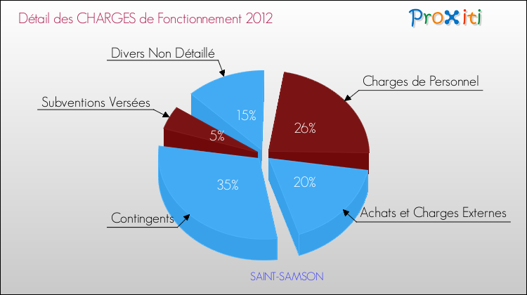 Décomposition des Charges de Fonctionnement 2012 de la commune de SAINT-SAMSON Charges de Fonctionnement 2012 pour la commune de SAINT-SAMSON