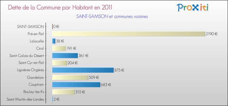 Dette par habitant de la commune en 2011 pour SAINT-SAMSON et les communes proches Comparaison de la dette par habitant de la commune en 2011 pour SAINT-SAMSON et les communes voisines