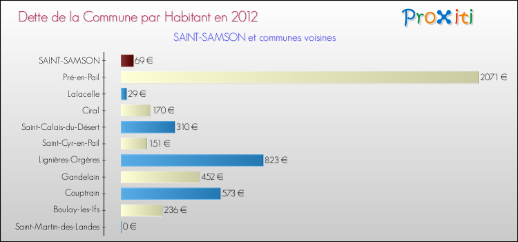 Dette par habitant de la commune en 2012 pour SAINT-SAMSON et les communes proches Comparaison de la dette par habitant de la commune en 2012 pour SAINT-SAMSON et les communes voisines