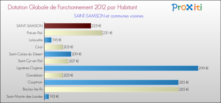 Montant des dotations globales de fonctionnement DGF par Habitant pour SAINT-SAMSON et les communes proches Comparaison des des dotations globales de fonctionnement DGF par habitant pour SAINT-SAMSON et les communes voisines