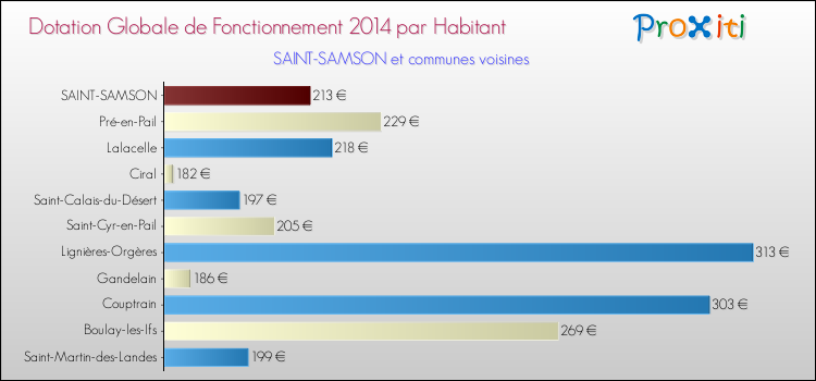 Montant des dotations globales de fonctionnement DGF par Habitant pour SAINT-SAMSON et les communes proches en 2014. Comparaison des des dotations globales de fonctionnement DGF par habitant pour SAINT-SAMSON et les communes voisines en 2014.