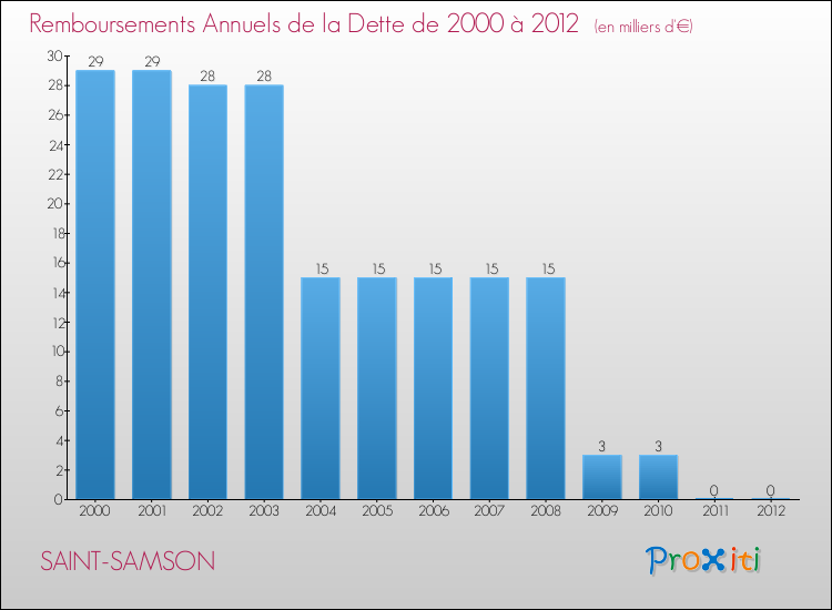 Evolution de l'annuité de la dette pour la commune de SAINT-SAMSON de 2000 à 2012 Annuités de la dette pour SAINT-SAMSON de 2000 à 2012