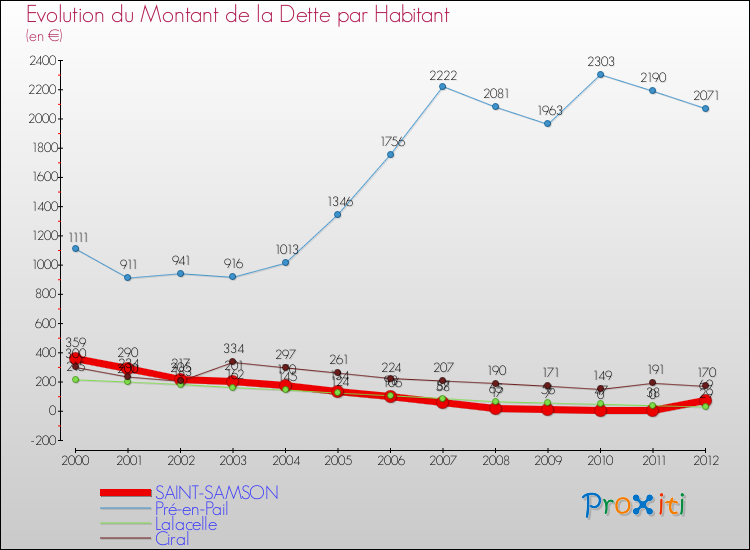 Evolution de la dette par habitant pour la commune de SAINT-SAMSON et les communes proches de 2000 à 2012 Comparaison de la dette par habitant pour SAINT-SAMSON et les communes voisines de 2000 à 2012
