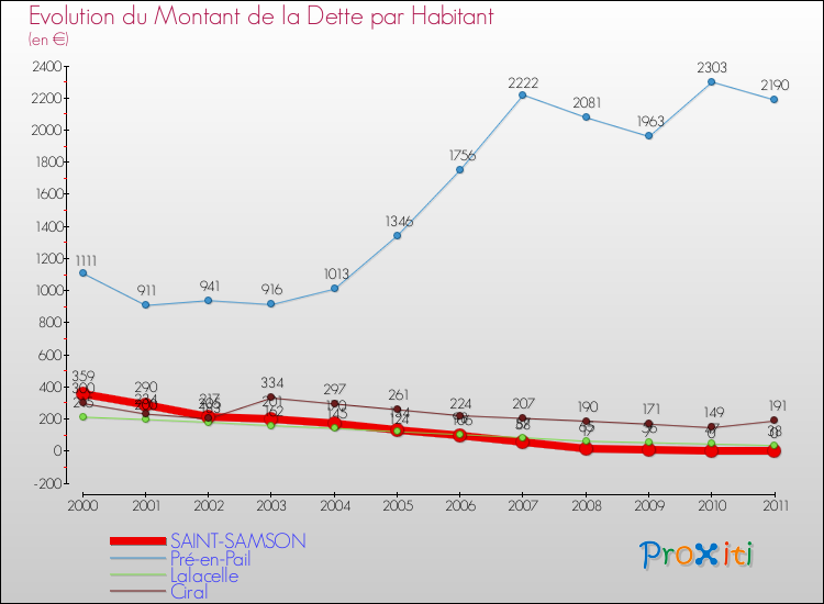 Evolution de la dette par habitant pour la commune de SAINT-SAMSON et les communes proches Comparaison de la dette par habitant pour SAINT-SAMSON et les communes voisines